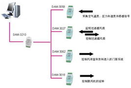 工控自動(dòng)化技術(shù)文摘 阿爾泰產(chǎn)品在無(wú)塵室環(huán)境中的網(wǎng)絡(luò)技術(shù)開(kāi)發(fā)與應(yīng)用